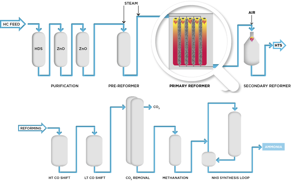 Clariant Image Flow_Chart_Ammonia 2020