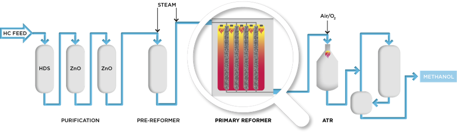 Clariant Image Flow_Chart_Methanol 2020