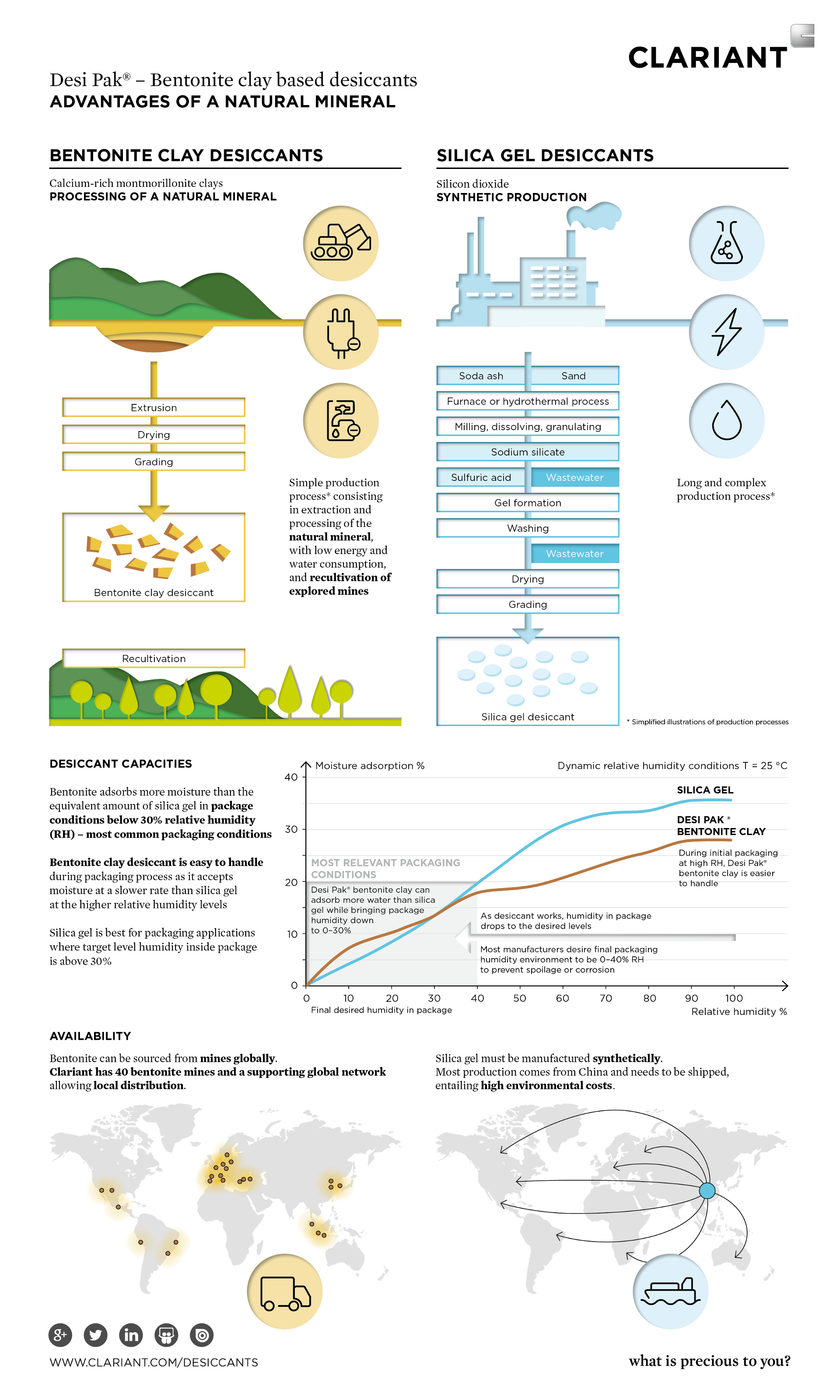 Silica Gel desiccant and Clay desiccant infographic