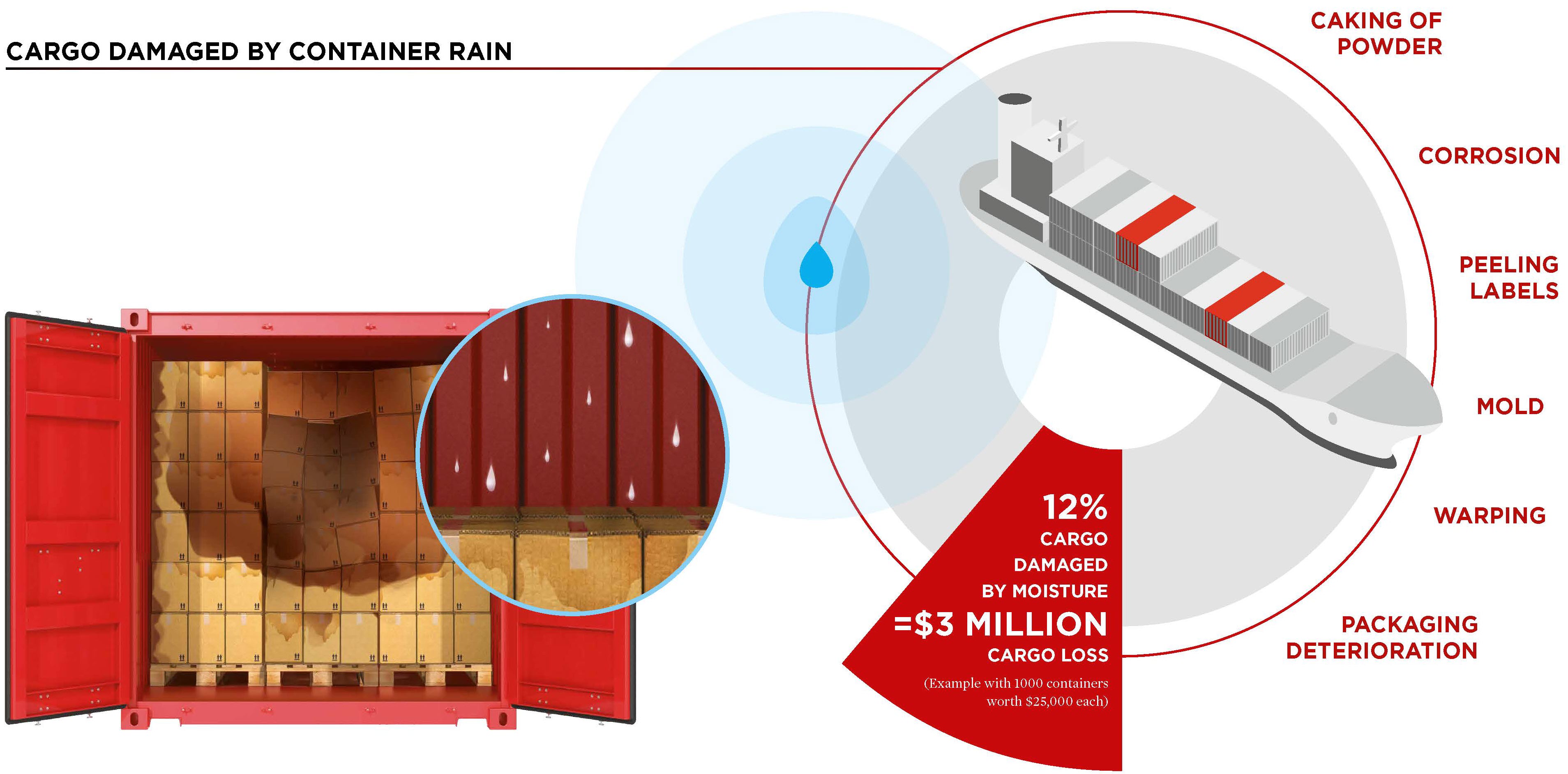 Moisture damage to cargo how desiccants can help