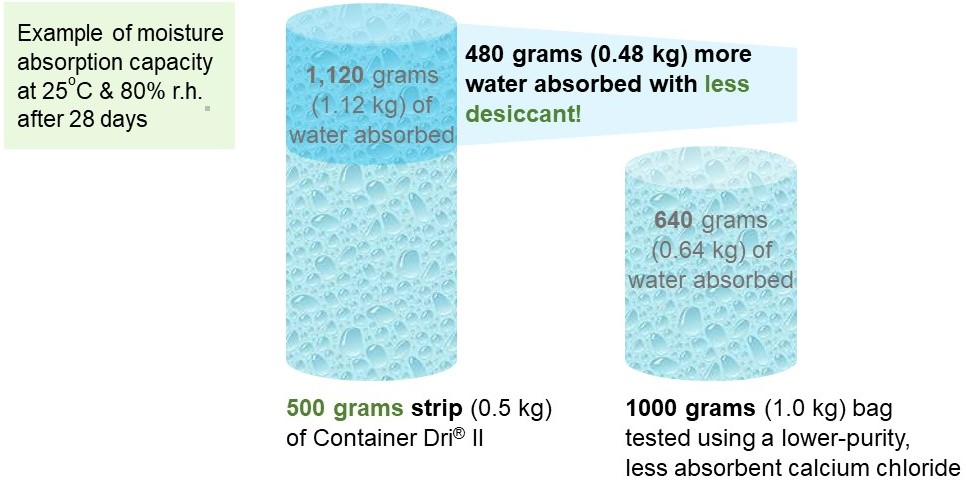 Container Dri II cargo desiccant example of moisture absorption capacity