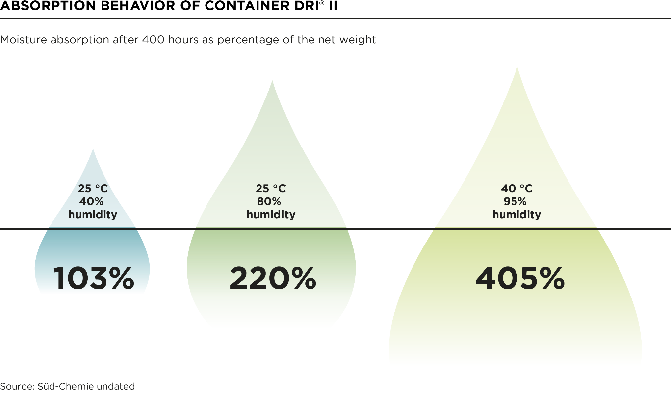 Container Dri desiccant moisture absorbing behavior cargo shipments
