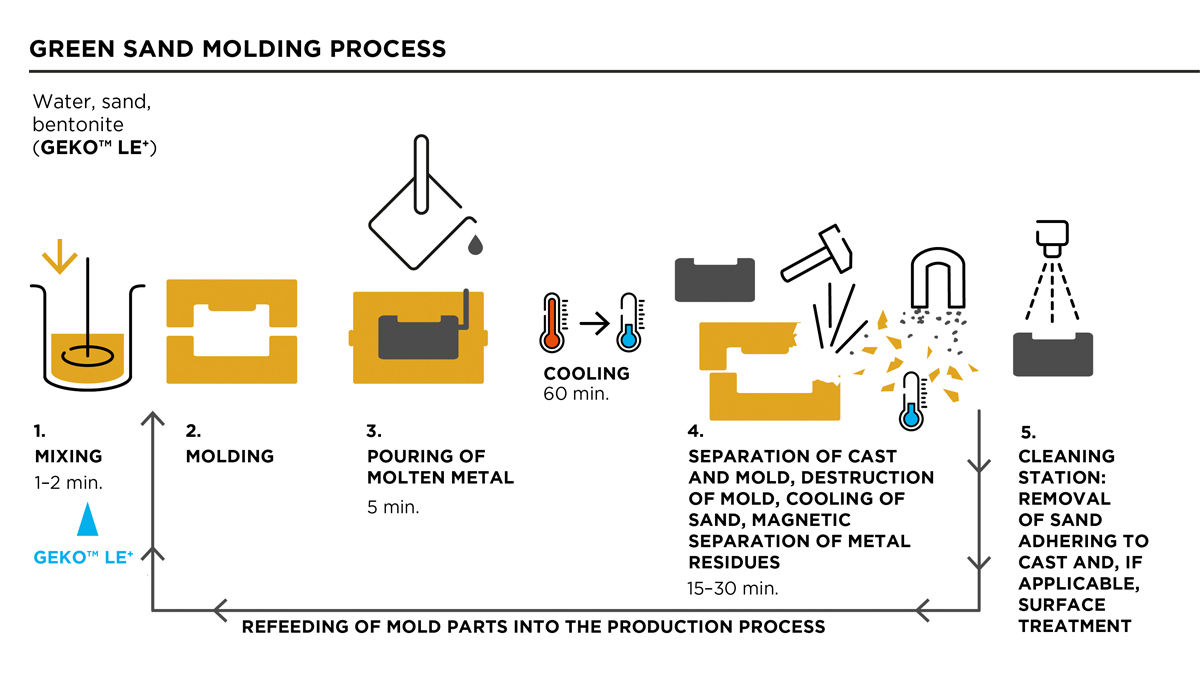 Clariant image Green sand molding process 202105 PT