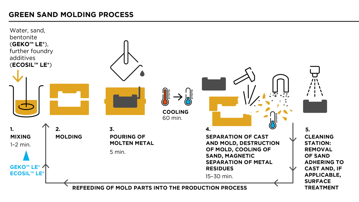 Green sand molding process with LE technology GEKO LE and ECOSIL LE