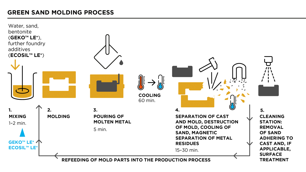 Green sand casting: How to apply on foundry casting parts processes