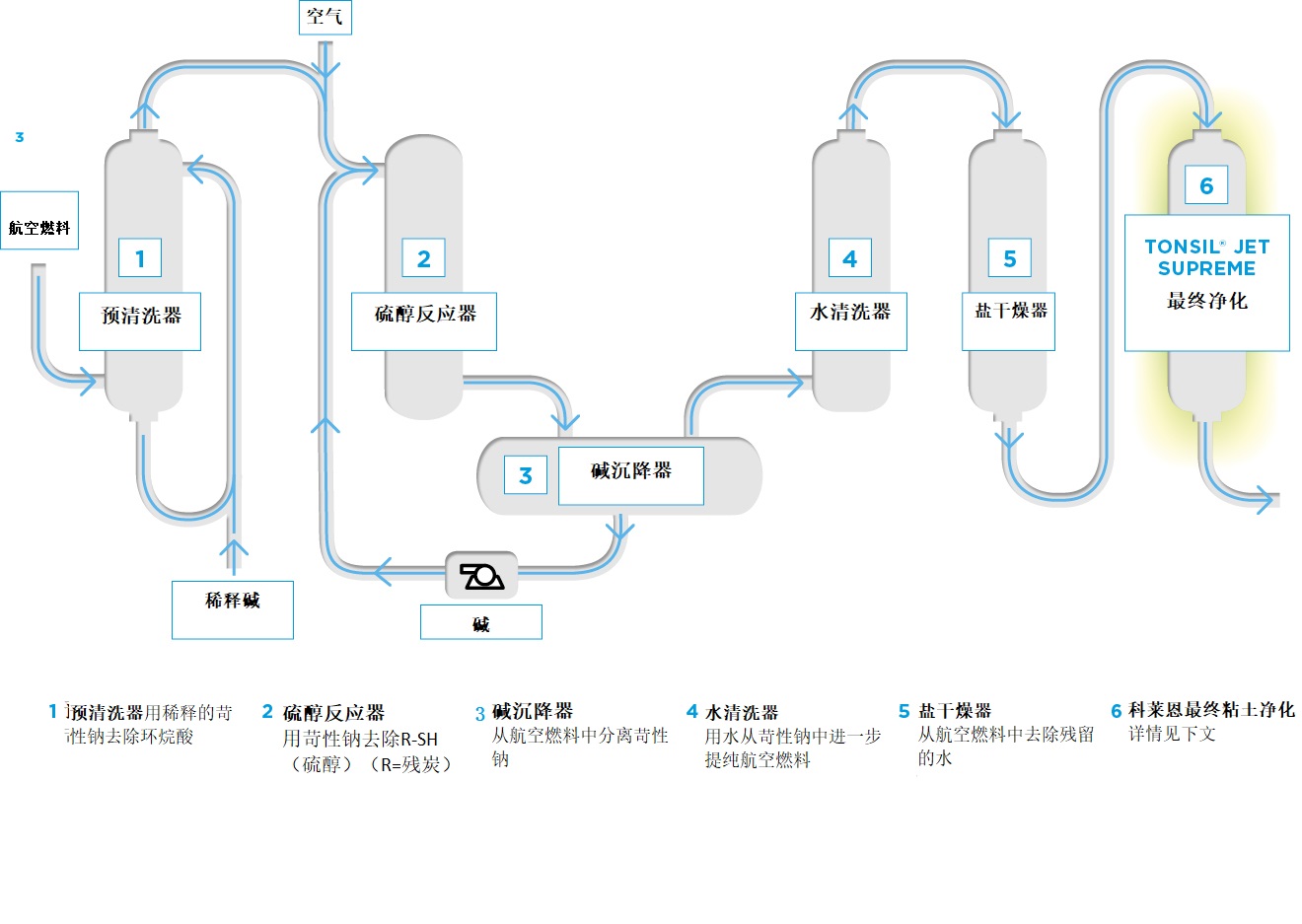 CLA_Diagram_Jet_Fuel_Treating_Unit_CN