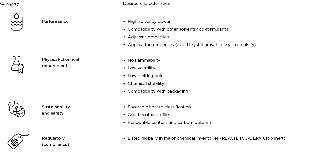 Solvents