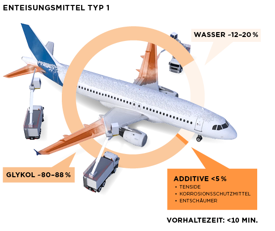 The image provides information about "Enteisungsmittel Typ 1" (De-icing fluid Type 1) used for aircraft. The composition is as follows:

- Water: 12-20%
- Glycol: 80-88%
- Additives: Less than 5%, including:
  - Tenside (surfactants)
  - Korrosionsschutzmittel (corrosion inhibitors)
  - Entschäumer (defoamers)

The hold time (Vorhaltezeit) for this de-icing fluid is less than 10 minutes.