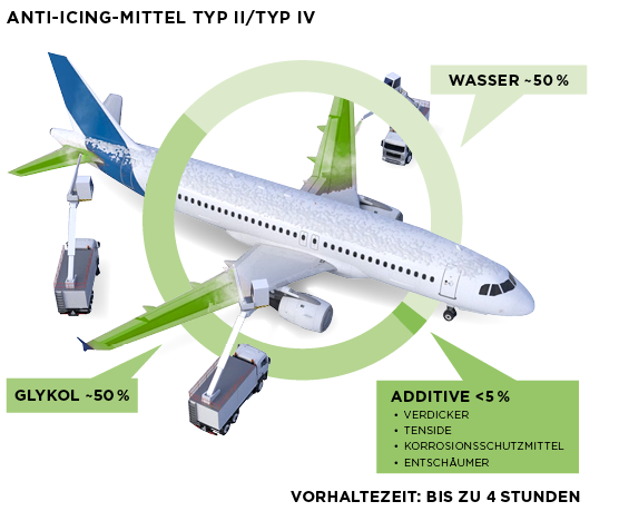 The image provides information about the composition of anti-icing fluid type II/type IV used for aircraft. The breakdown is as follows:

- Water (WASSER): approximately 50%
- Glycol (GLYKOL): approximately 50%
- Additives (ADDITIVE): less than 5%, which include:
  - Thickener (VERDICKER)
  - Surfactant (TENSIDE)
  - Corrosion inhibitor (KORROSIONSSCHUTZMITTEL)
  - Defoamer (ENTSCHÄUMER)

The holdover time (VORHALTEZEIT) for this anti-icing fluid is up to 4 hours.