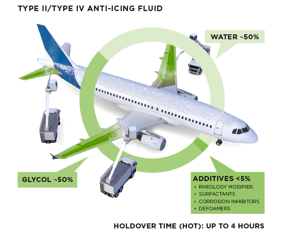 Diagram of an airplane with Type II/IV anti-icing fluid composition: approximately 50% glycol, 50% water, and less than 5% additives including rheology modifiers, surfactants, corrosion inhibitors, and defoamers.