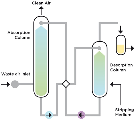 AbsorbtionFluids_GasTreatment