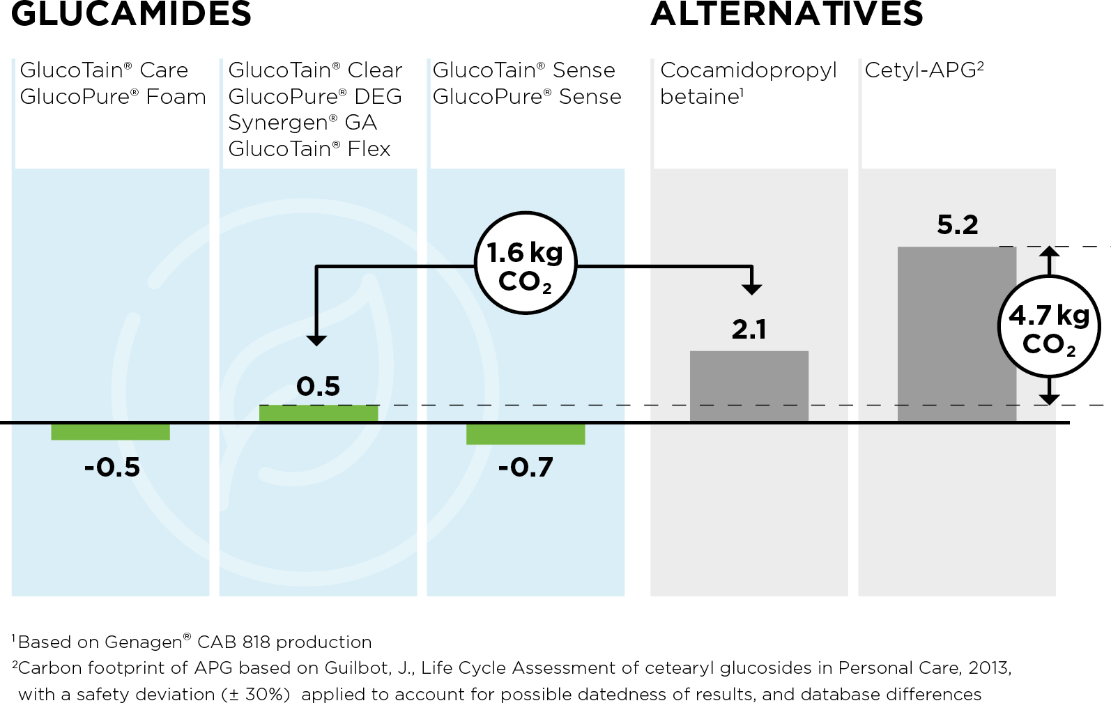 Clariant Image LOW-CARBON GLUCAMIDES_calculation 2020