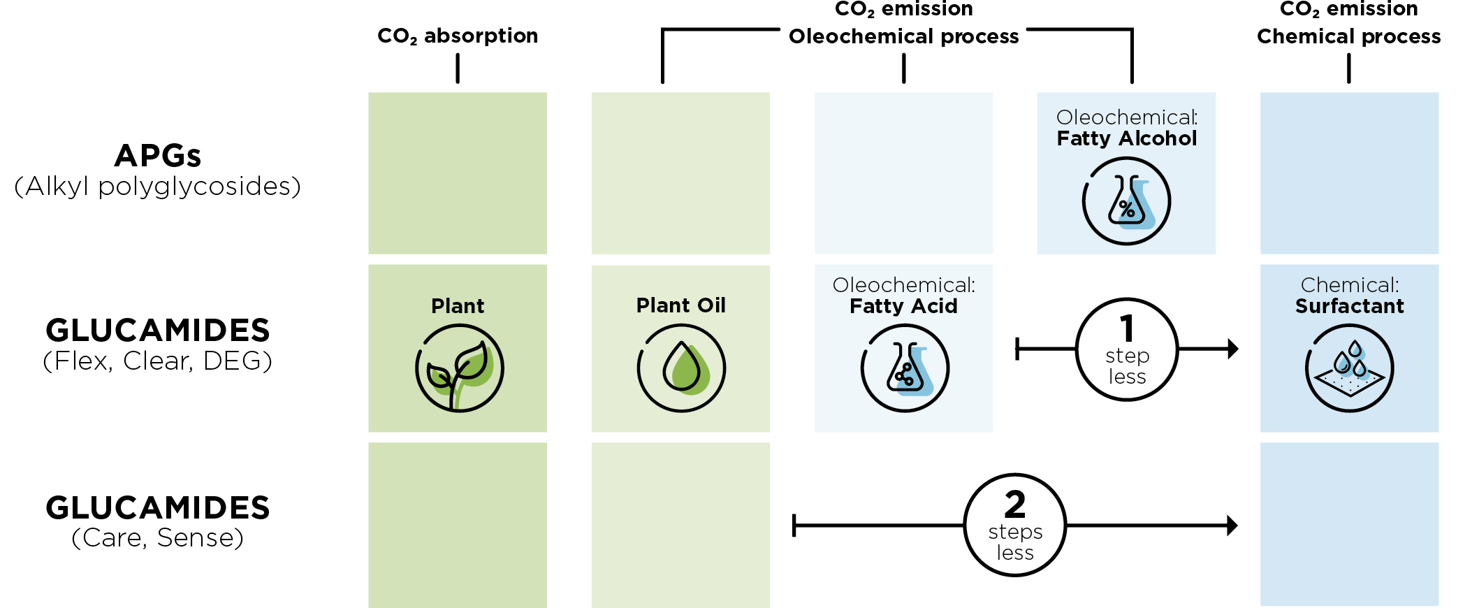 Visualisation of CO2 equivalent emitted comparing glucamides with alternatives