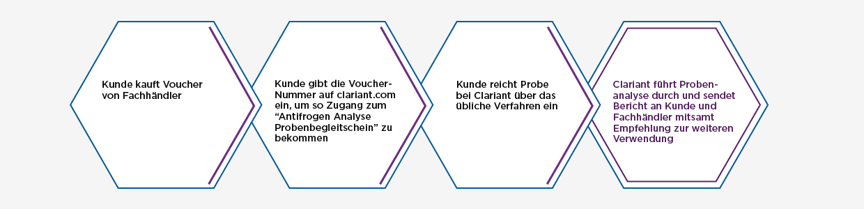 Clariant Image Antifrogen process 02 DE