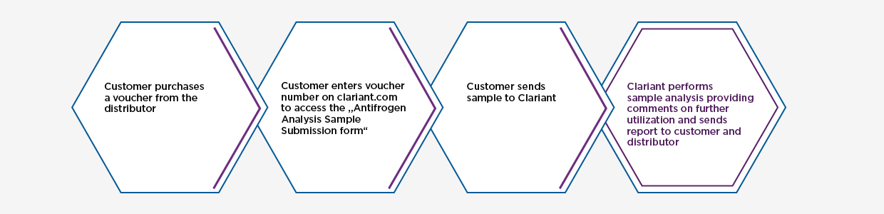 Clariant Image Antifrogen process 02 EN