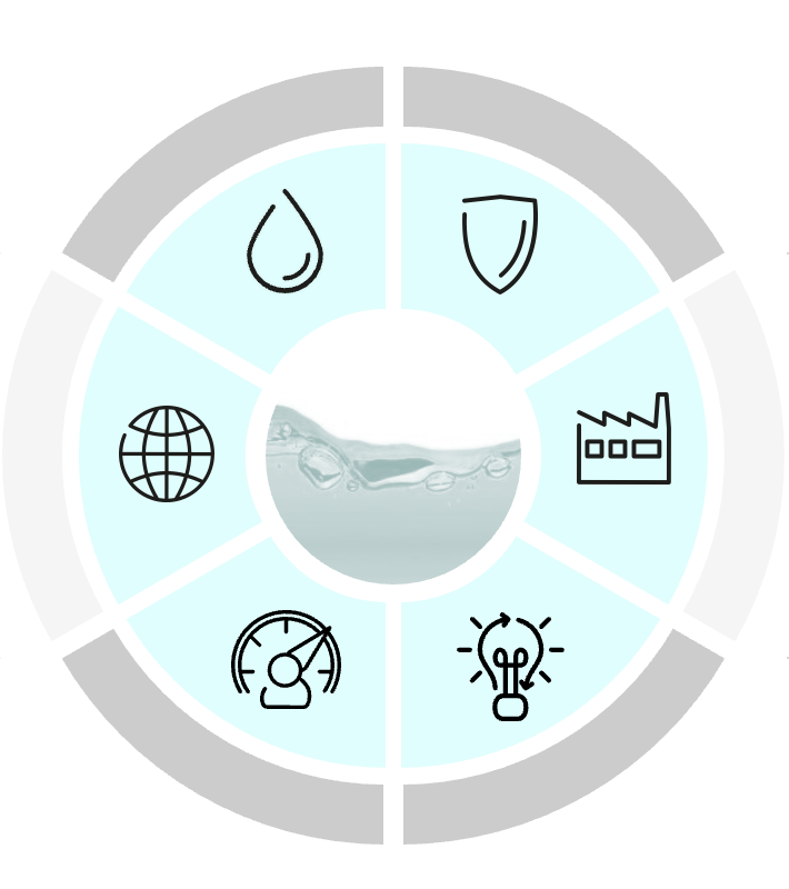 The image shows a circular diagram with six segments surrounding a central image of water. Each segment contains an icon:
1. A water droplet
2. A shield
3. A factory
4. A light bulb
5. A speedometer or gauge
6. A globe
The outer ring has alternating grey and white segments, with the grey segments aligned with the water droplet, shield, and light bulb icons.
This diagram likely represents different aspects or factors related to water, such as:
- Water quality or purity (water droplet)
- Protection or safety (shield)
- Industrial use or impact (factory)
- Energy or innovation (light bulb)
- Performance or efficiency (speedometer)
- Global or environmental considerations (globe)
If you need a specific analysis or explanation, please provide more context or ask a particular question about the image.
