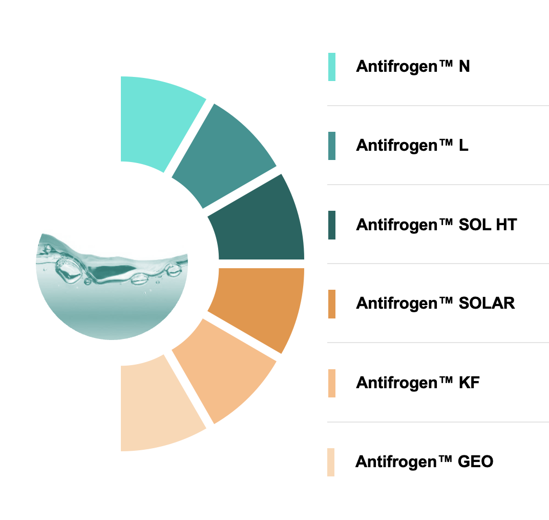 This image shows a circular chart with six segments, each representing a different type of Antifrogen™ product. The segments are color-coded and labeled as follows:
- Light turquoise: Antifrogen™ N
- Medium turquoise: Antifrogen™ L
- Dark turquoise: Antifrogen™ SOL HT
- Orange: Antifrogen™ SOLAR
- Light orange: Antifrogen™ KF
- Very light orange: Antifrogen™ GEO
The chart is accompanied by a water image in the center, possibly indicating the products' relation to fluids or cooling systems.