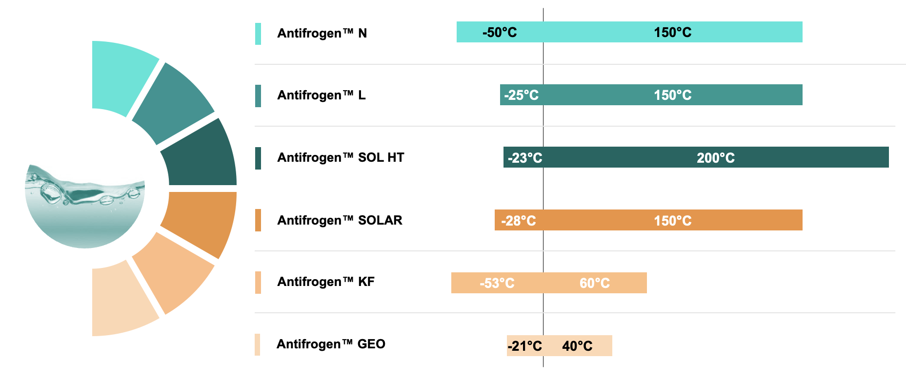 The image shows a temperature range comparison for different types of Antifrogen™ products. Here's the information extracted:
1. **Antifrogen™ N**
- Temperature range: -50°C to 150°C
2. **Antifrogen™ L**
- Temperature range: -25°C to 150°C
3. **Antifrogen™ SOL HT**
- Temperature range: -23°C to 200°C
4. **Antifrogen™ SOLAR**
- Temperature range: -28°C to 150°C
5. **Antifrogen™ KF**
- Temperature range: -53°C to 60°C
6. **Antifrogen™ GEO**
- Temperature range: -21°C to 40°C
The chart visually compares the operating temperature ranges of these antifreeze products.