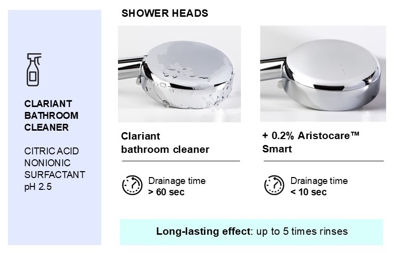 Comparison of shower heads showing drainage time over 60 seconds with Clariant cleaner and under 10 seconds with 0.2% Aristocare Smart additive for faster water drainage.