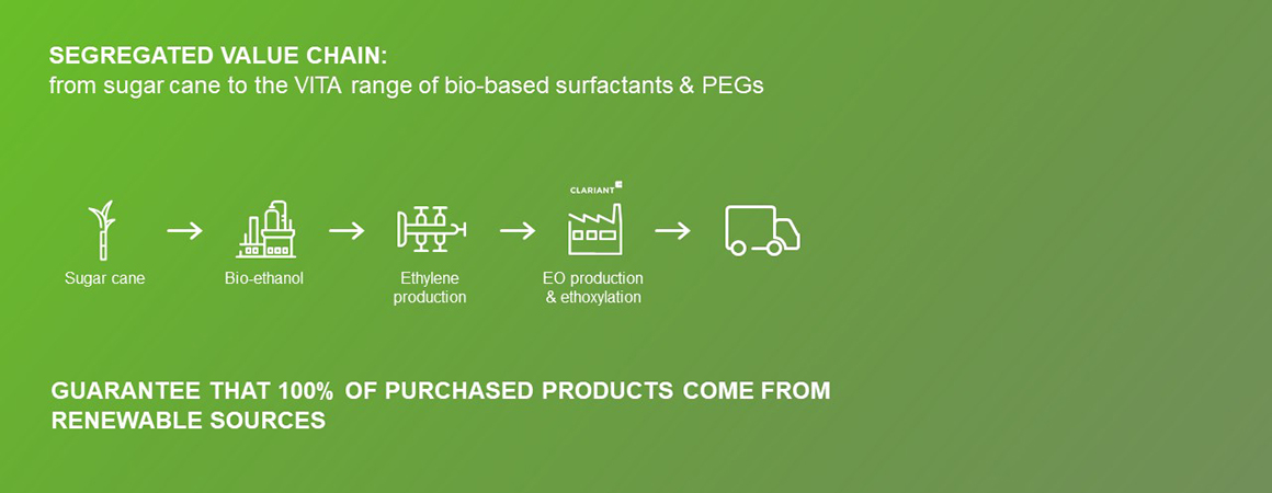 Clariant Image Vita Segregated Value Chain EN 2022 1160x450