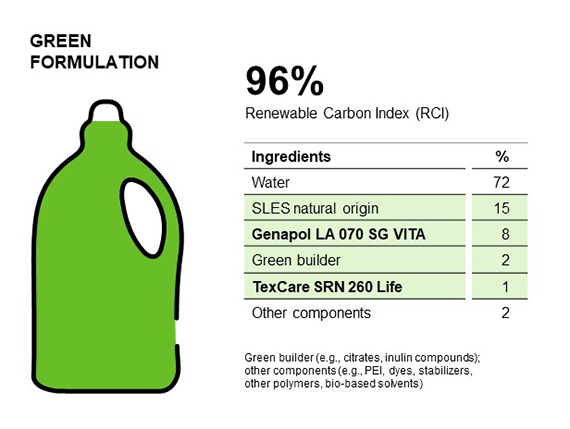 Clariant Image formulation with Vita surfactants EN 2022