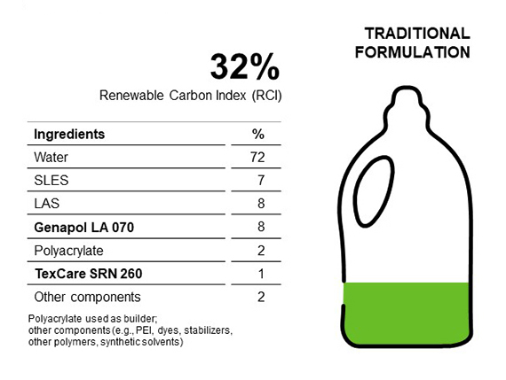 Clariant Image formulation without Vita surfactants EN 2022