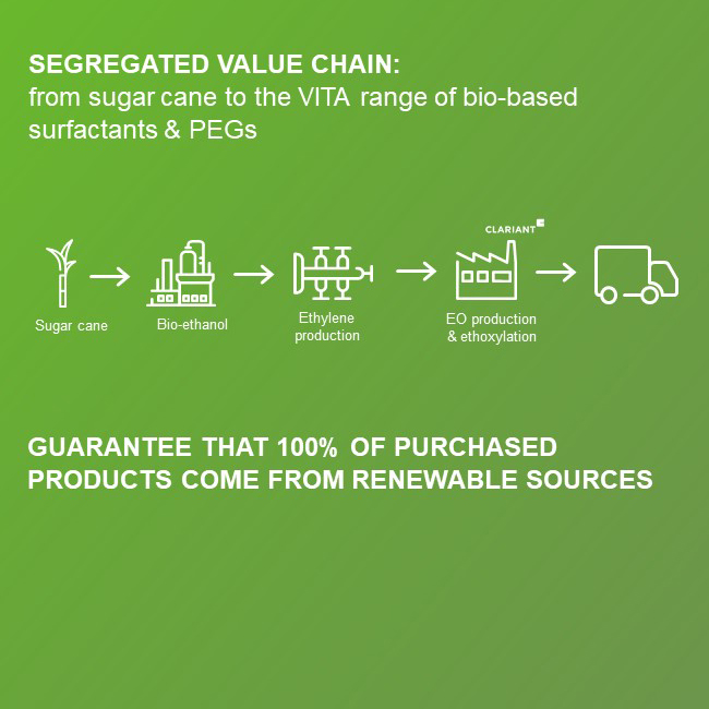 Clariant Image Vita Segregated Value Chain EN 2022 960x960