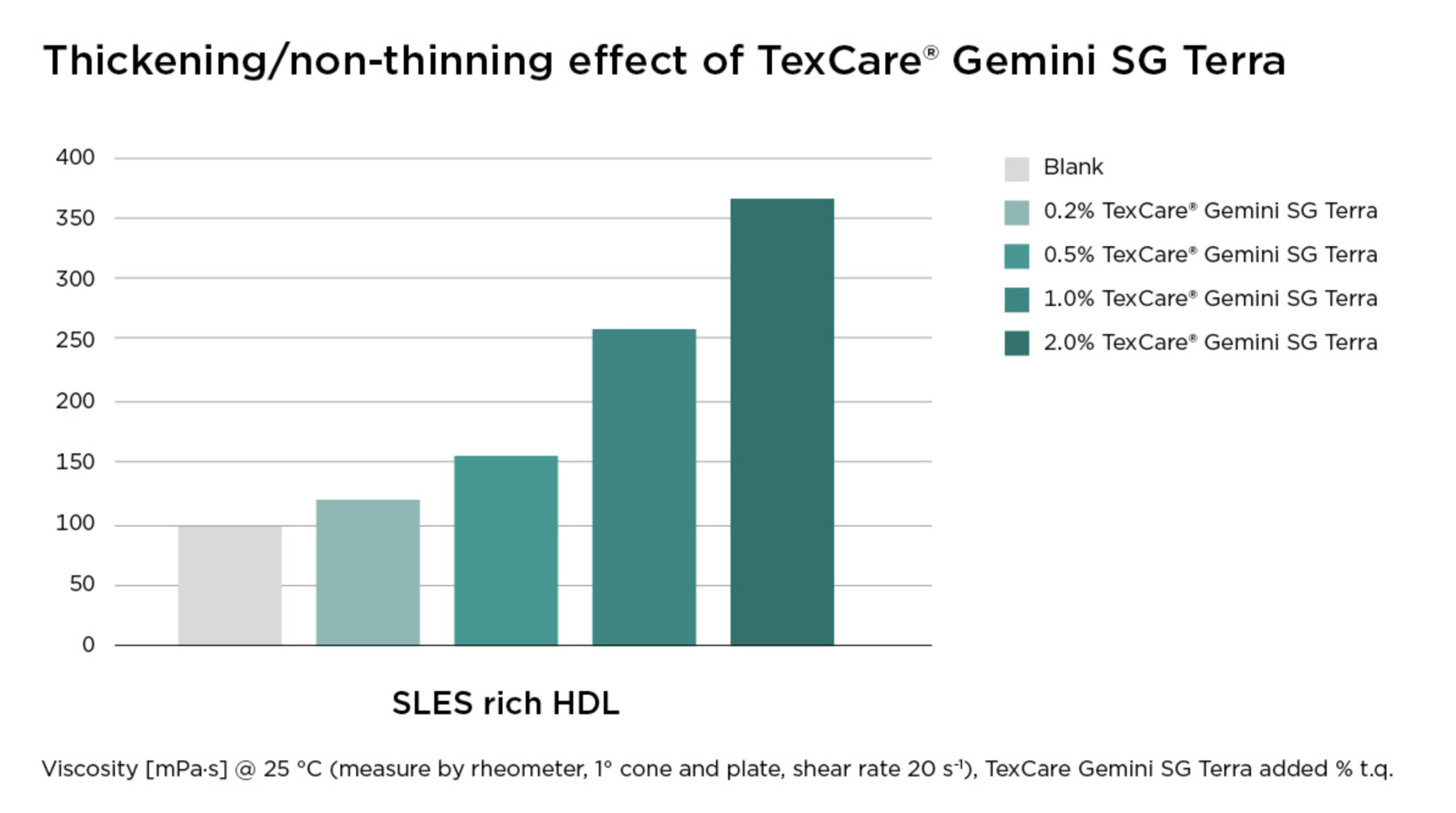 The chart shows that **TexCare® Gemini SG Terra increases viscosity** in the SLES-rich HDL system as the dosage increases.

Approximate values:
- **Blank:** ~100 mPa·s
- **0.2%:** ~120 mPa·s
- **0.5%:** ~155 mPa·s
- **1.0%:** ~260 mPa·s
- **2.0%:** ~365 mPa·s

**Conclusion:**  
TexCare® Gemini SG Terra has a clear **thickening effect**, not a thinning effect, with viscosity rising steadily at higher concentrations.