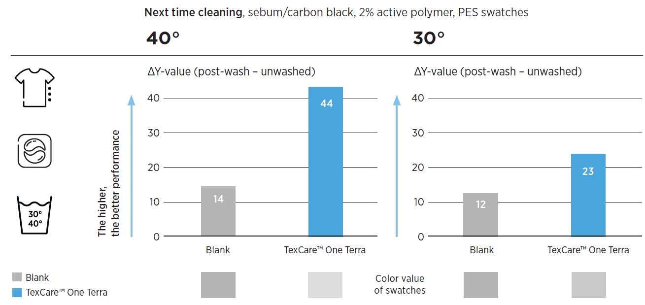 The image shows a comparison of cleaning performance between a blank sample and a sample treated with TexCare™ One Terra on PES swatches contaminated with sebum/carbon black and washed at two different temperatures: 40°C and 30°C.

Key points from the image:

- The y-axis represents the ΔY-value (post-wash minus unwashed), where a higher value indicates better cleaning performance.
- At 40°C:
  - Blank sample has a ΔY-value of 14.
  - TexCare™ One Terra has a significantly higher ΔY-value of 44.
- At 30°C:
  - Blank sample has a ΔY-value of 12.
  - TexCare™ One Terra has a ΔY-value of 23.

Conclusion:
TexCare™ One Terra improves cleaning performance compared to the blank sample at both 40°C and 30°C, with a more pronounced effect at the higher temperature (40°C).