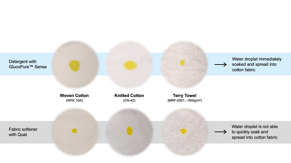 The image shows a comparison of water droplet behavior on three types of cotton fabrics (Woven Cotton, Knitted Cotton, Terry Towel) treated with two different products: a detergent with GlucoPure™ Sense and a fabric softener with Quat.

- **Top row (Detergent with GlucoPure™ Sense):**
  - Water droplets on Woven Cotton, Knitted Cotton, and Terry Towel quickly soak and spread into the cotton fabric.
  - The water droplets appear more spread out and absorbed.

- **Bottom row (Fabric softener with Quat):**
  - Water droplets on the same three fabrics do not soak or spread quickly.
  - The droplets remain more concentrated and less absorbed.

**Summary:**
- Detergent with GlucoPure™ Sense allows water droplets to immediately soak and spread into cotton fabrics.
- Fabric softener with Quat prevents water droplets from quickly soaking and spreading into cotton fabrics.