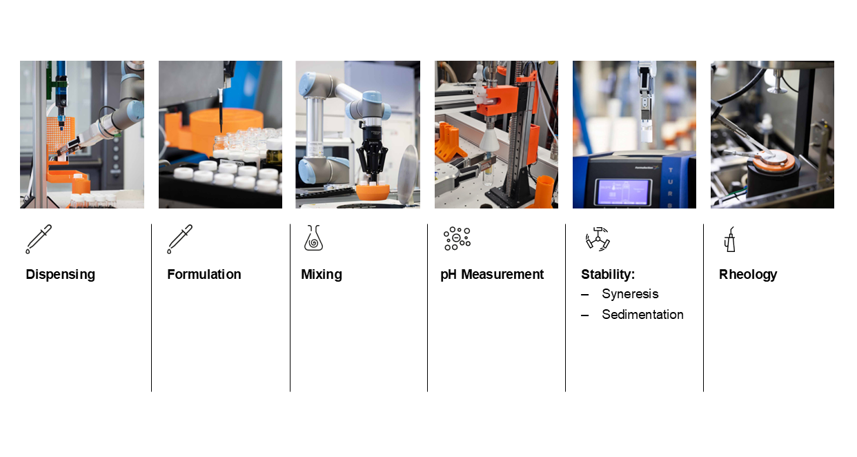 The image appears to depict a series of automated processes involved in laboratory or industrial settings, likely related to chemical or pharmaceutical production. Each section of the image corresponds to a specific process:

1. **Dispensing**: This involves the precise measurement and delivery of liquids or powders, often using automated pipettes or dispensers.

2. **Formulation**: This step involves combining various ingredients to create a specific product or compound, often requiring precise measurements and mixing.

3. **Mixing**: This process ensures that all components are evenly distributed within a solution or mixture, often using automated mixers or stirrers.

4. **pH Measurement**: This involves determining the acidity or alkalinity of a solution, typically using pH meters or probes.

5. **Stability**: This section mentions "Syneresis" and "Sedimentation," which are processes related to the stability of mixtures. Syneresis refers to the separation of liquid from a gel-like substance, while sedimentation involves the settling of particles within a liquid.

6. **Rheology**: This involves studying the flow and deformation of materials, often using rheometers to measure viscosity and other flow properties.

Overall, the image highlights the use of automation and robotics in conducting these processes, likely to improve efficiency, accuracy, and consistency in laboratory or industrial settings.