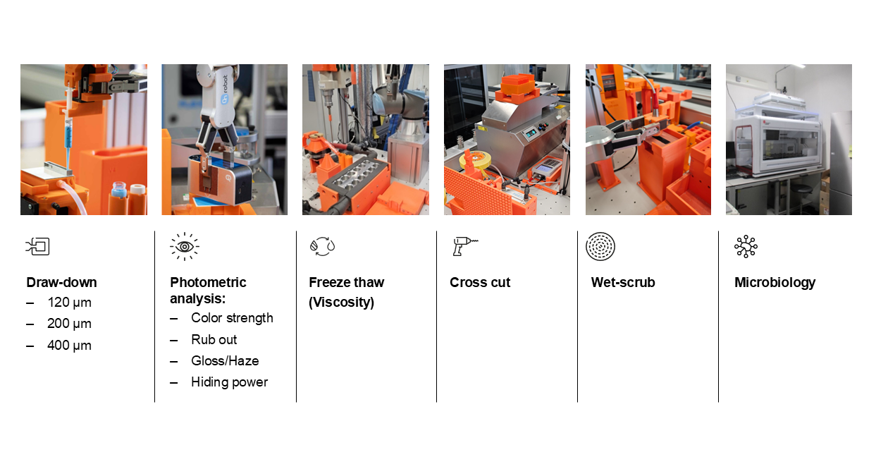 The image appears to depict a series of automated or robotic processes used in a laboratory or industrial setting, likely related to material testing or quality control. Here's a breakdown of the processes shown:

1. **Draw-down**: This process involves applying a uniform layer of material, such as paint or coating, onto a surface. The thicknesses mentioned (120 µm, 200 µm, 400 µm) indicate different levels of application thickness.

2. **Photometric analysis**: This involves measuring various optical properties of materials. The specific analyses listed include:
   - Color strength: Evaluating the intensity or vividness of a color.
   - Rub out: Testing the durability or resistance of a surface to rubbing.
   - Gloss/Haze: Measuring the shininess or clarity of a surface.
   - Hiding power: Assessing the ability of a coating to obscure the surface beneath it.

3. **Freeze thaw (Viscosity)**: This likely refers to testing the stability of a material's viscosity (thickness or resistance to flow) under freeze-thaw cycles, which simulate environmental conditions.

4. **Cross cut**: This is a method used to assess the adhesion of a coating to a substrate by making cuts in a grid pattern and evaluating how well the coating adheres.

5. **Wet-scrub**: This test measures the resistance of a coating or surface to scrubbing with water, which is important for evaluating durability and cleanability.

6. **Microbiology**: This section likely involves testing for microbial contamination or resistance, which is crucial for materials used in environments where hygiene is important.

Overall, the image suggests a comprehensive approach to testing and analyzing materials, possibly in the context of coatings, paints, or similar products.
