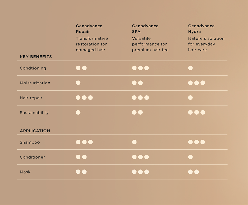 The image shows a comparison chart of three hair care products: Genadvance Repair, Genadvance SPA, and Genadvance Hydra. The chart compares key benefits and applications of each product.

**Key Benefits:**
- Conditioning:
  - Genadvance Repair: 2 dots
  - Genadvance SPA: 3 dots
  - Genadvance Hydra: 1 dot
- Moisturization:
  - Genadvance Repair: 1 dot
  - Genadvance SPA: 2 dots
  - Genadvance Hydra: 3 dots
- Hair repair:
  - Genadvance Repair: 3 dots
  - Genadvance SPA: 3 dots
  - Genadvance Hydra: 1 dot
- Sustainability:
  - Genadvance Repair: 1 dot
  - Genadvance SPA: 2 dots
  - Genadvance Hydra: 3 dots

**Application:**
- Shampoo:
  - Genadvance Repair: 3 dots
  - Genadvance SPA: 1 dot
  - Genadvance Hydra: 3 dots
- Conditioner:
  - Genadvance Repair: 2 dots
  - Genadvance SPA: 3 dots
  - Genadvance Hydra: 1 dot
- Mask:
  - Genadvance Repair: 2 dots
  - Genadvance SPA: 3 dots
  - Genadvance Hydra: 2 dots

**Descriptions:**
- Genadvance Repair: Transformative restoration for damaged hair
- Genadvance SPA: Versatile performance for premium hair feel
- Genadvance Hydra: Nature's solution for everyday hair care
