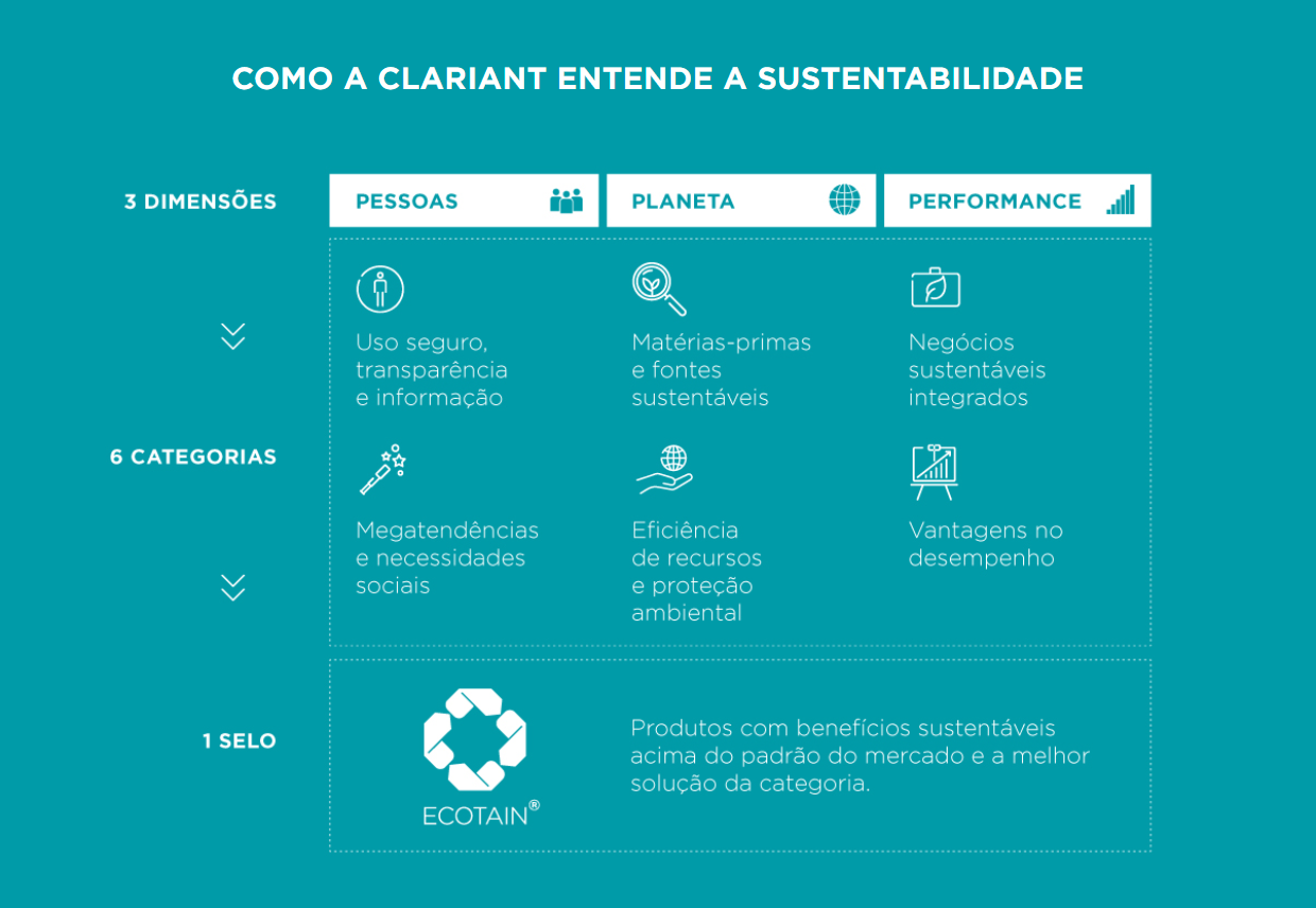 tabela-clariant-sustentabilidade