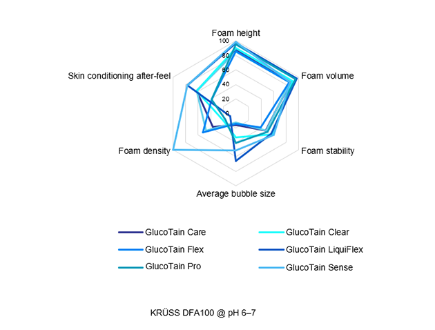 The radar chart compares six different GlucoTain products across six attributes related to foam and skin conditioning:

Attributes:
- Foam height
- Foam volume
- Foam stability
- Average bubble size
- Foam density
- Skin conditioning after-feel

Products and their colors:
- GlucoTain Care (dark blue)
- GlucoTain Flex (blue)
- GlucoTain Pro (teal)
- GlucoTain Clear (cyan)
- GlucoTain LiquiFlex (navy blue)
- GlucoTain Sense (light blue)

Observations:
- All products score very high on Foam height and Foam volume, close to 100.
- Foam stability varies more, with most products scoring between 40 and 80.
- Average bubble size is generally low for all products, mostly below 40.
- Foam density shows a wide range, with GlucoTain Sense having the highest value.
- Skin conditioning after-feel varies, with GlucoTain Sense and GlucoTain Care scoring higher than others.

The data was measured using KRÜSS DFA100 at pH 6–7.