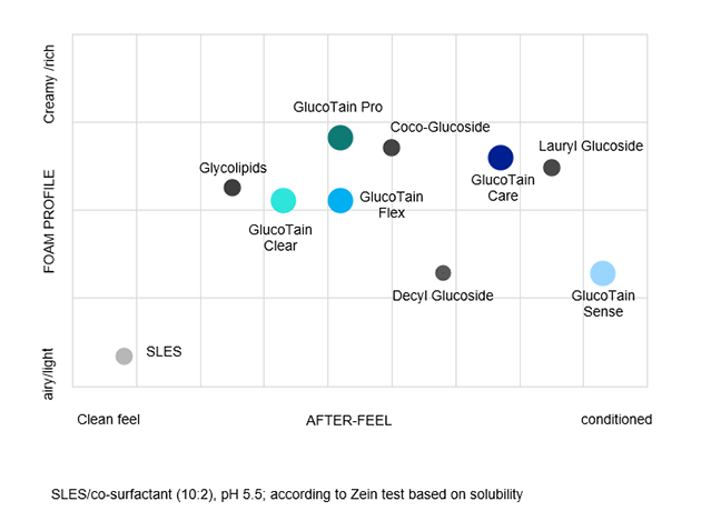 The scatter plot visualizes various surfactants based on two attributes: FOAM PROFILE (y-axis) and AFTER-FEEL (x-axis).

- FOAM PROFILE ranges from "airy/light" at the bottom to "Creamy/rich" at the top.
- AFTER-FEEL ranges from "Clean feel" on the left to "conditioned" on the right.

Key observations:
- SLES is positioned at the bottom-left, indicating an airy/light foam profile and a clean feel after-feel.
- Glycolipids and GlucoTain Clear are slightly higher on the foam profile (more creamy/rich) but still lean towards a clean feel.
- GlucoTain Pro has a creamy/rich foam profile and is closer to the middle of the after-feel spectrum.
- Coco-Glucoside and Decyl Glucoside are more centered in foam profile and after-feel.
- GlucoTain Care and Lauryl Glucoside are towards the creamy/rich foam profile and conditioned after-feel.
- GlucoTain Sense is positioned at the top-right, indicating a creamy/rich foam profile and a highly conditioned after-feel.

The size and color of the circles vary, but no legend is provided to interpret these differences.

The note below the plot states: "SLES/co-surfactant (10:2), pH 5.5; according to Zein test based on solubility," indicating the conditions under which the data was obtained.