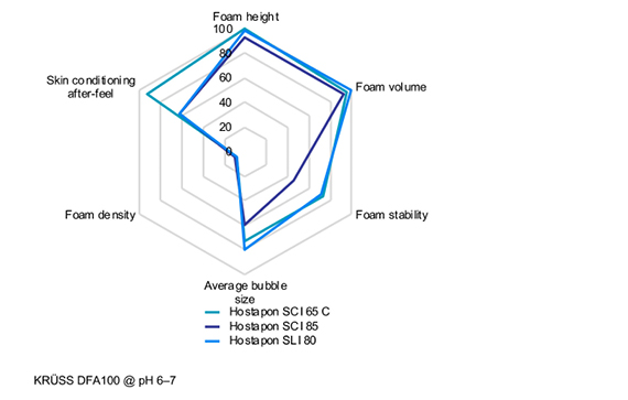 Clariant Image Isethionates Foam 20220820