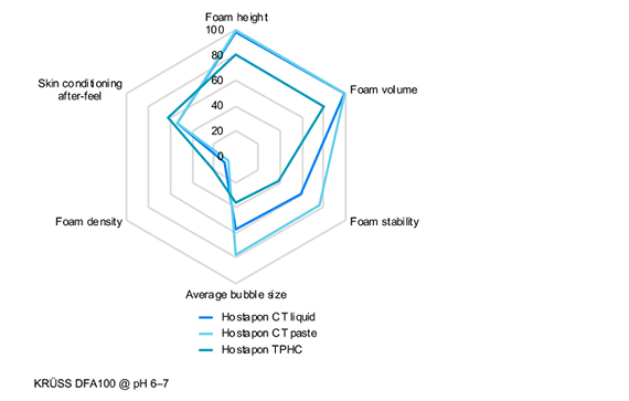 Clariant Image Taurates Foam 20220820