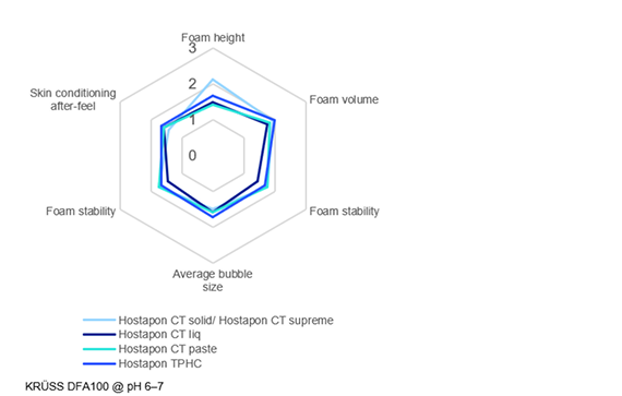 The radar chart compares four different formulations of Hostapon CT (solid/supreme, liquid, paste, and TPHC) across five attributes:

1. Foam height
2. Foam volume
3. Foam stability
4. Average bubble size
5. Skin conditioning after-feel

Observations:
- Hostapon CT solid/supreme (light blue line) generally scores the highest across most attributes, especially foam height and foam volume.
- Hostapon CT liquid (dark blue line) has the lowest scores in foam height, foam volume, and foam stability.
- Hostapon CT paste (green line) and Hostapon TPHC (cyan line) have intermediate values, with Hostapon TPHC slightly higher in foam height and foam volume compared to the paste.
- Skin conditioning after-feel is relatively similar across all formulations, with slight variations.

The chart is labeled "KRÜSS DFA100 @ pH 6–7," indicating the instrument and pH conditions used for measurement.