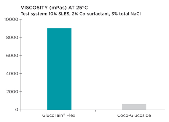 Viscosity