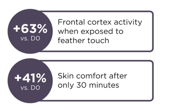 Increased frontal cortex activity by 63% when exposed to feather touch and 41% improvement in skin comfort after 30 minutes compared to DO.