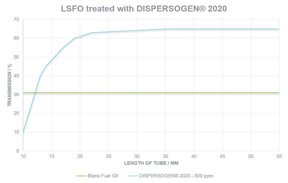 Clariant Image Chart DISPERSOGEN 2020