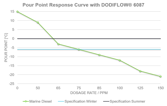 Clariant Image Chart DODIFLOW 2020