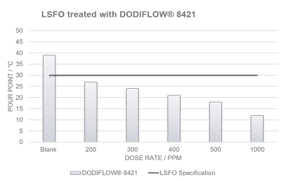 Clariant Image Chart DODIFLOW8421 2020