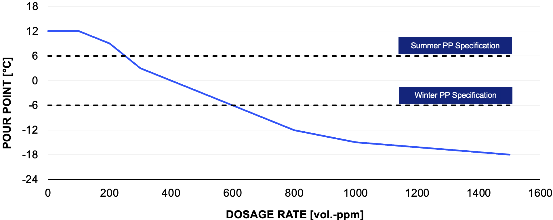 The graph shows the relationship between dosage rate (in vol.-ppm) and pour point (in °C). The pour point decreases as the dosage rate increases.
Key observations:
- At 0 vol.-ppm, the pour point is around 12°C.
- The pour point decreases steadily with increasing dosage rate.
- At approximately 600 vol.-ppm, the pour point crosses the Winter PP Specification line at -6°C.
- At approximately 250 vol.-ppm, the pour point crosses the Summer PP Specification line at 6°C.
- At the highest dosage rate shown (around 1500 vol.-ppm), the pour point reaches about -18°C.
The dashed lines represent the Summer and Winter PP Specifications:
- Summer PP Specification is at 6°C.
- Winter PP Specification is at -6°C.
The blue line indicates that increasing the dosage rate lowers the pour point, improving the fluid's performance in colder temperatures.
