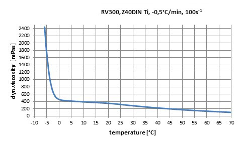 Hfo Viscosity Vs Temperature Chart