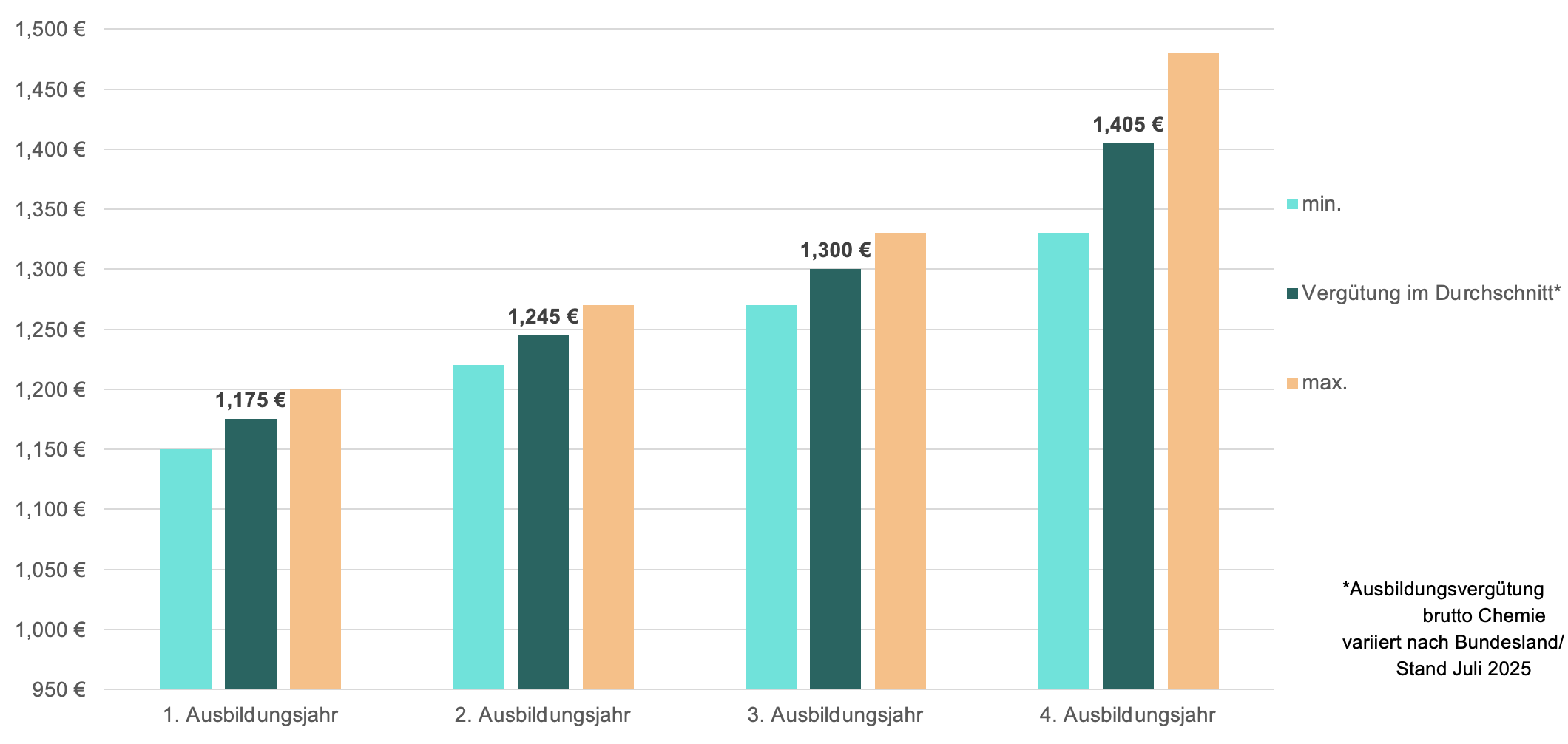 Die Grafik zeigt die Ausbildungsvergütung im Bereich Chemie für die Jahre 1 bis 4 der Ausbildung, Stand Juli 2025. Die Vergütung ist in drei Kategorien unterteilt: Mindestvergütung (min.), durchschnittliche Vergütung (Vergütung im Durchschnitt) und maximale Vergütung (max.).

Hier die Werte im Überblick:

- 1. Ausbildungsjahr:
  - min.: ca. 1.150 €
  - durchschnittlich: 1.175 €
  - max.: ca. 1.200 €

- 2. Ausbildungsjahr:
  - min.: ca. 1.220 €
  - durchschnittlich: 1.245 €
  - max.: ca. 1.270 €

- 3. Ausbildungsjahr:
  - min.: ca. 1.270 €
  - durchschnittlich: 1.300 €
  - max.: ca. 1.330 €

- 4. Ausbildungsjahr:
  - min.: ca. 1.330 €
  - durchschnittlich: 1.405 €
  - max.: ca. 1.480 €

Die Ausbildungsvergütung steigt mit jedem Ausbildungsjahr an, wobei die durchschnittliche Vergütung im 4. Ausbildungsjahr mit 1.405 € am höchsten ist. Die maximale Vergütung liegt jeweils etwas über dem Durchschnitt, die Mindestvergütung darunter.