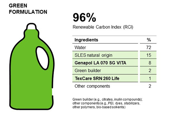 33773_teaser_Clariant_Formulation With Vita Surfactants