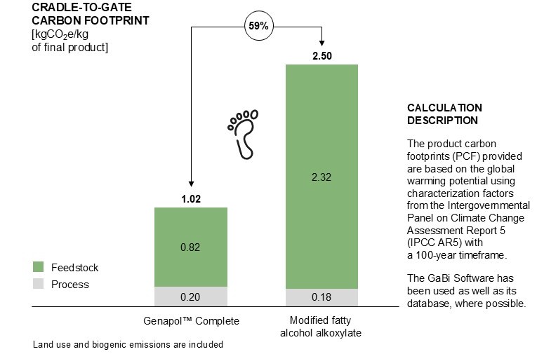 37210_original_Clariant_Genapol Complete Cradle-to-gate carbon footprint EN 2026