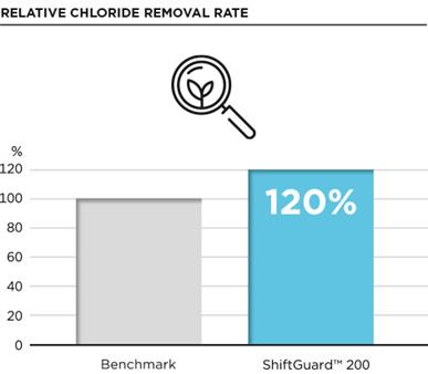 The chart above shows the chloride removal rate of Clariant's ShiftGuard 200 product in comparison with a leading market competitor as a benchmark. (Image: Clariant)